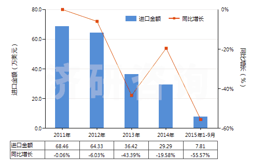 2011-2015年9月中國(guó)其他用橡膠內(nèi)胎(HS40139090)進(jìn)口總額及增速統(tǒng)計(jì)